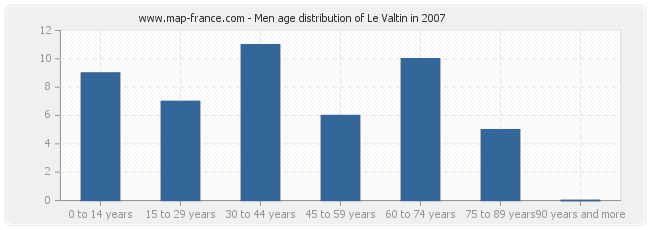 Men age distribution of Le Valtin in 2007
